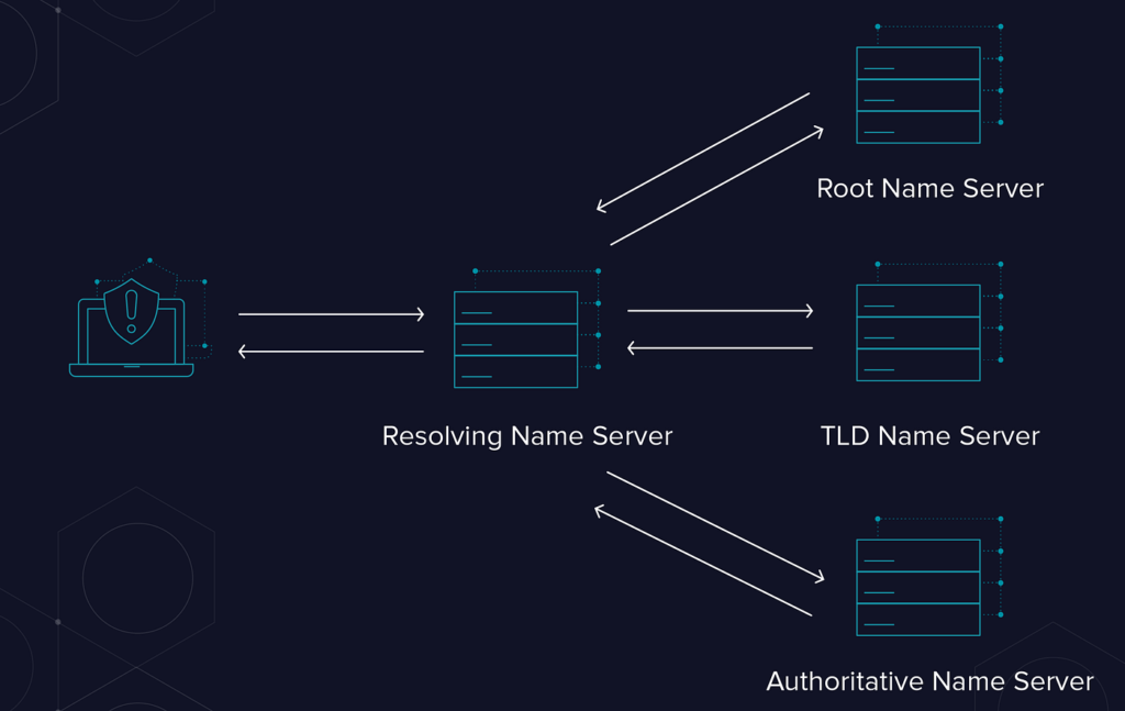 Τι Είναι οι Name Servers και Πώς Λειτουργούν